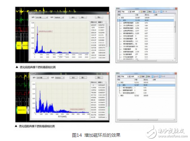 CAN 是Controller Area Network 的縮寫（以下稱為CAN），是ISO國際標(biāo)準(zhǔn)化的串行通信協(xié)議。在汽車產(chǎn)業(yè)中，出于對(duì)安全性、舒適性、方便性、低公害、低成本的要求，各種各樣的電子控制系統(tǒng)被開發(fā)了出來。由于這些系統(tǒng)之間通信所用的數(shù)據(jù)類型及對(duì)可靠性的要求不盡相同，由多條總線構(gòu)成的情況很多，線束的數(shù)量也隨之增加。為適應(yīng)“減少線束的數(shù)量”、“通過多個(gè)LAN，進(jìn)行大量數(shù)據(jù)的高速通信”的需要，1986 年德國電氣商博世公司開發(fā)出面向汽車的CAN 通信協(xié)議。此后，CAN 通過ISO11898 及ISO11519 進(jìn)行了標(biāo)準(zhǔn)化，在歐洲已是汽車網(wǎng)絡(luò)的標(biāo)準(zhǔn)協(xié)議。