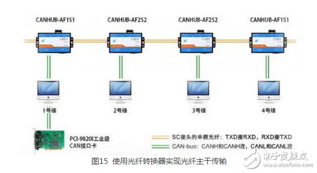 CAN 是Controller Area Network 的縮寫（以下稱為CAN），是ISO國際標(biāo)準(zhǔn)化的串行通信協(xié)議。在汽車產(chǎn)業(yè)中，出于對(duì)安全性、舒適性、方便性、低公害、低成本的要求，各種各樣的電子控制系統(tǒng)被開發(fā)了出來。由于這些系統(tǒng)之間通信所用的數(shù)據(jù)類型及對(duì)可靠性的要求不盡相同，由多條總線構(gòu)成的情況很多，線束的數(shù)量也隨之增加。為適應(yīng)“減少線束的數(shù)量”、“通過多個(gè)LAN，進(jìn)行大量數(shù)據(jù)的高速通信”的需要，1986 年德國電氣商博世公司開發(fā)出面向汽車的CAN 通信協(xié)議。此后，CAN 通過ISO11898 及ISO11519 進(jìn)行了標(biāo)準(zhǔn)化，在歐洲已是汽車網(wǎng)絡(luò)的標(biāo)準(zhǔn)協(xié)議。