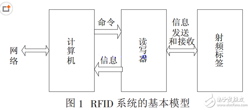 射頻識(shí)別，RFID（Radio Frequency Identification）技術(shù)，又稱無(wú)線射頻識(shí)別，是一種通信技術(shù)，可通過(guò)無(wú)線電訊號(hào)識(shí)別特定目標(biāo)并讀寫相關(guān)數(shù)據(jù)，而無(wú)需識(shí)別系統(tǒng)與特定目標(biāo)之間建立機(jī)械或光學(xué)接觸。射頻的話，一般是微波，1-100GHz，適用于短距離識(shí)別通信。RFID讀寫器也分移動(dòng)式的和固定式的，目前RFID技術(shù)應(yīng)用很廣，如：圖書館，門禁系統(tǒng)，食品安全溯源等。