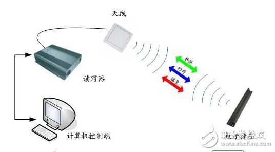 射頻識(shí)別，RFID（Radio Frequency Identification）技術(shù)，又稱無(wú)線射頻識(shí)別，是一種通信技術(shù)，可通過(guò)無(wú)線電訊號(hào)識(shí)別特定目標(biāo)并讀寫相關(guān)數(shù)據(jù)，而無(wú)需識(shí)別系統(tǒng)與特定目標(biāo)之間建立機(jī)械或光學(xué)接觸。射頻的話，一般是微波，1-100GHz，適用于短距離識(shí)別通信。RFID讀寫器也分移動(dòng)式的和固定式的，目前RFID技術(shù)應(yīng)用很廣，如：圖書館，門禁系統(tǒng)，食品安全溯源等。