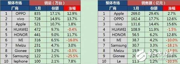 OPPOR11最新消息：驍龍660處理器，OPPOR11plus攜手同發(fā)！銷量第一能否再造神話？