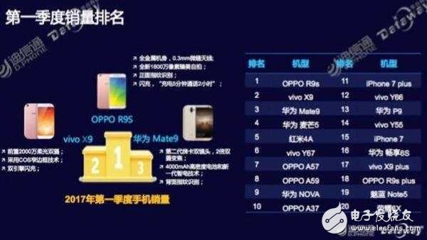 OPPOR11最新消息：驍龍660處理器，OPPOR11plus攜手同發(fā)！銷量第一能否再造神話？