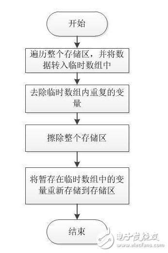 如果有幾個設置參數(shù)需要存儲到Flash中，我們一般會怎么存儲呢？將不同的參數(shù)都存儲到不同的頁中，還是將這幾個參數(shù)捆綁成一種結(jié)構(gòu)體，每次修改都同時寫入一次呢？  　　將參數(shù)存儲到固定的地址，則每個參數(shù)都將占用Flash的一個塊。而將全部參數(shù)捆綁一起存入Flash塊中，那么只有一個參數(shù)修改時，也需要將全部參數(shù)一起存一遍。那么有什么更好的方法嗎？