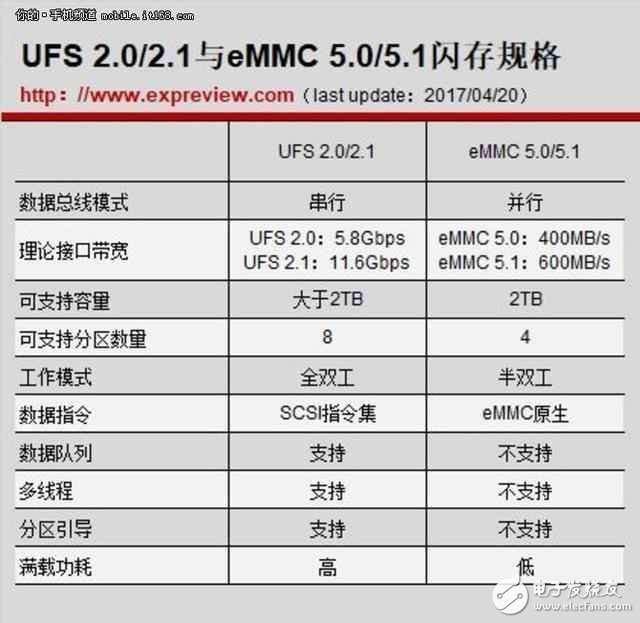 華為P10手機的閃存到底差別在哪里？