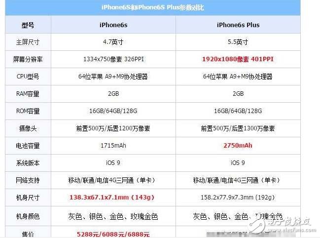 iphone6s和iphone6plus有什么區(qū)別？價格只相差100元!iphone6s和iphone6splus該如何選擇？