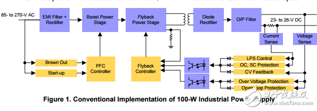 具有精確的電流和功率限制、高功率、高PF的工業(yè)電源