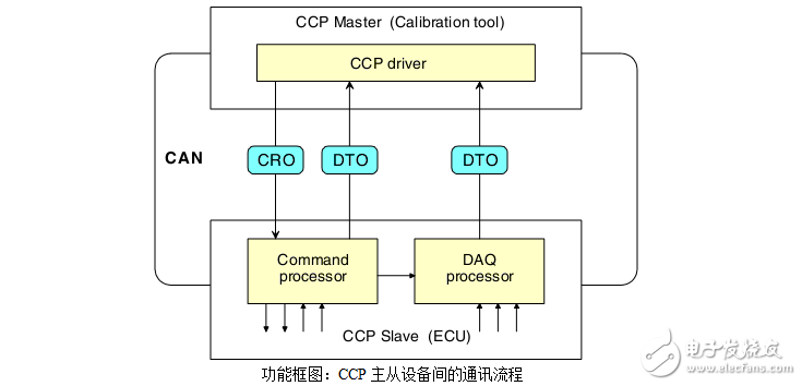 CAN標(biāo)定協(xié)議