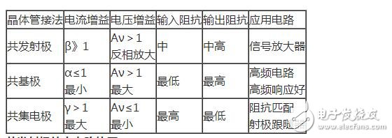 三極管的三種放大電路解析，放大電路的三種組態(tài)比較