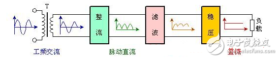 　　整流電路的作用是什么？