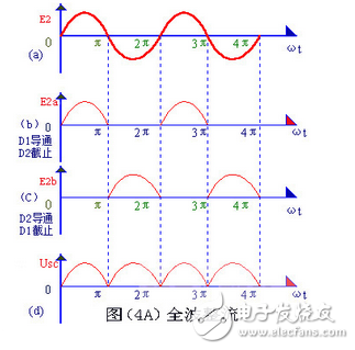 變壓器砍級電壓E2 ，是一個方向和大小都隨時間變化的正弦波電壓，它的波形如圖（2）（a）所示。在0～π時間內，E2 為正半周即變壓器上端為正下端為負。此時二極管承受正向電壓面導通，E2 通過它加在負載電阻Rfz上，在π～2π時間內，E2 為負半周，變壓器次級下端為正，上端為負。這時D 承受反向電壓，不導通，Rfz，上無電壓。在2π～3π時間內，重復0～π時間的過程，而在3π～4π時間內，又重復π～2π時間的過程…這樣反復下去，交流電的負半周就被“削”掉了，只有正半周通過Rfz，在Rfz上獲得了一個單一右向（上正下負）的電壓