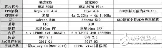 驍龍660對戰(zhàn)驍龍835：OPPOR11、VIVOx9s、紅米Pro2、堅(jiān)果Pro、華為Nove2對比一加5、HTC U11、努比亞Z17誰更勝一籌？