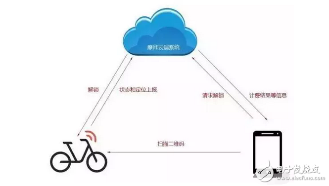共享單車：摩拜單車背后的那些黑科技！