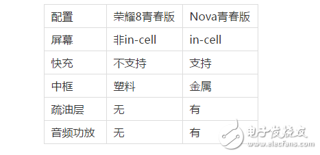 華為Nove青春版和榮耀8青春版對(duì)比評(píng)測(cè)：為何內(nèi)外相差不大，華為Nove青春版銷(xiāo)量卻不如華為榮耀8青春版