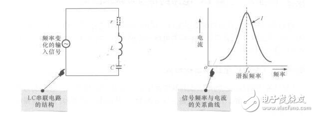 LC振蕩電路工作原理，LC串并聯(lián)電路匯總