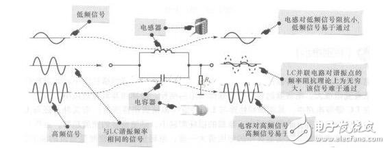 LC振蕩電路工作原理，LC串并聯(lián)電路匯總