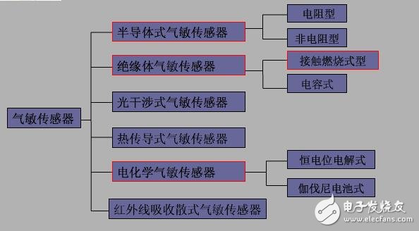 氣敏傳感器介紹及應用，氣敏傳感器工作原理