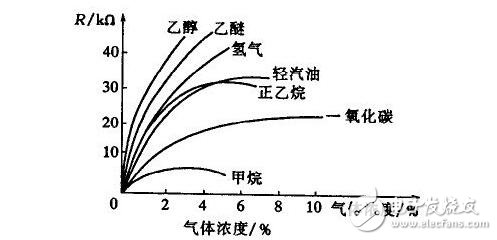 氣敏傳感器介紹及應用，氣敏傳感器工作原理