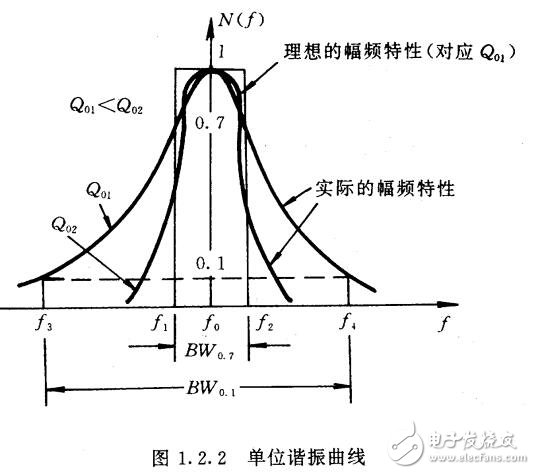 LC諧振回路解析，LC諧振回路的選頻特性