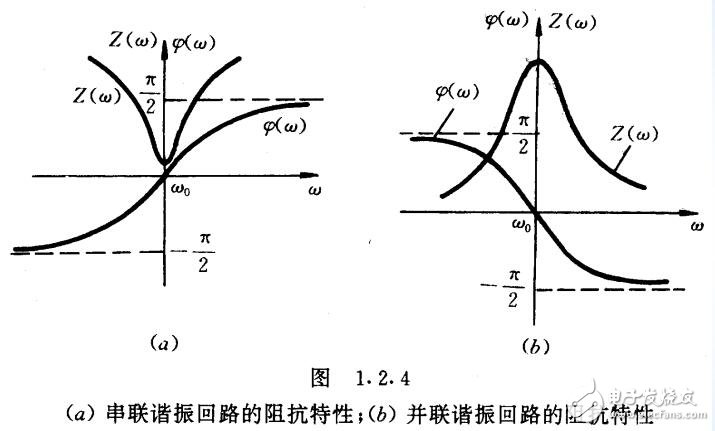 LC諧振回路解析，LC諧振回路的選頻特性