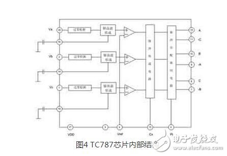 整流電路廣泛應(yīng)用在直流電機(jī)調(diào)速，直流穩(wěn)壓電壓等場(chǎng)合。而三相半控整流橋電路結(jié)構(gòu)是一種常見(jiàn)的整流電路，其容易控制，成本較低。本文中介紹了一種基于 PIC690單片機(jī)與專用集成觸發(fā)芯片TC787的三相半控整流電路，它結(jié)合專用集成觸發(fā)芯片和數(shù)字觸發(fā)器的優(yōu)點(diǎn) ，獲得了高性能和高度對(duì)稱的觸發(fā)脈沖。它充分利用單片機(jī)內(nèi)部資源 ，集相序自適應(yīng)、系統(tǒng)參數(shù)在線調(diào)節(jié)和各種保護(hù)功能于一體，可用于對(duì)負(fù)載的恒電壓控制。主電路采用了三相半控橋結(jié)構(gòu)，直流側(cè)采用LC濾波結(jié)構(gòu)來(lái)提高輸出的電壓質(zhì)量。