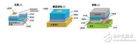 LED芯片發(fā)光效率的提高決定著未來LED路燈的節(jié)能能力，隨著外延生長技術(shù)和多量子阱結(jié)構(gòu)的發(fā)展，外延片的內(nèi)量子效率已有很大提高。要如何滿足路燈使用的標(biāo)準(zhǔn)，很大程度上取決于如何從芯片中用最少的功率提取最多的光，簡單而言，就是降低驅(qū)動電壓，提高光強。傳統(tǒng)正裝結(jié)構(gòu)的LED芯片，一般需要在p-GaN上鍍一層半透明的導(dǎo)電層使電流分布更均勻，而這一導(dǎo)電層會對LED發(fā)出的光產(chǎn)生部分吸收，而且p電極會遮擋住部分光，這就限制了LED芯片的出光效率。