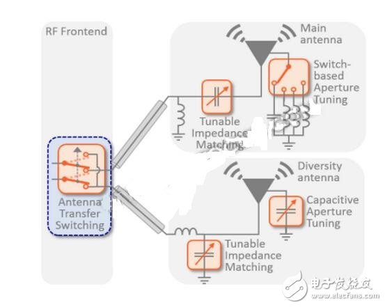 盡管RF開關(guān)的出貨量巨大，但市場競爭激烈，價(jià)格壓力較大。Taylor說，這些設(shè)備的平均銷售價(jià)格（ASP）為10至20美分。