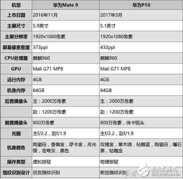 華為P10和華為mate9哪個(gè)好？華為P10和華為mate9評(píng)測(cè)對(duì)比，本是同根生,相差在哪里？