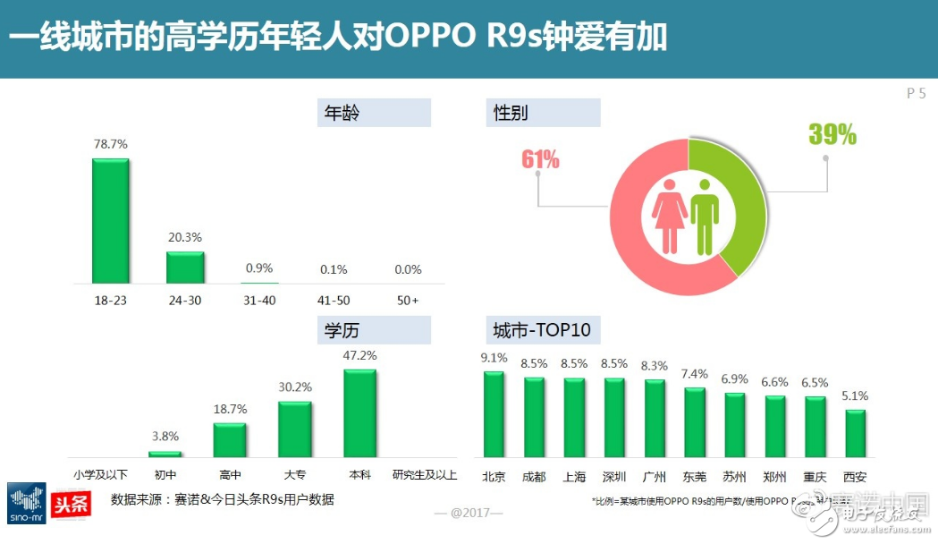 國(guó)產(chǎn)手機(jī)OPPO去年份額增長(zhǎng)4.76%的背后：84%用戶習(xí)慣用手機(jī)拍照