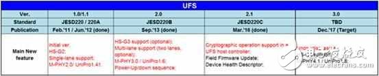 兩種標(biāo)準(zhǔn)一種體驗,UFS 2.1和UFS 2.0有差距嗎？