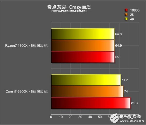 還是i7秒全家的時代嗎？R7 1800X游戲對決i7-6900K：結果出乎意料