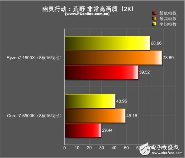 還是i7秒全家的時代嗎？R7 1800X游戲對決i7-6900K：結果出乎意料