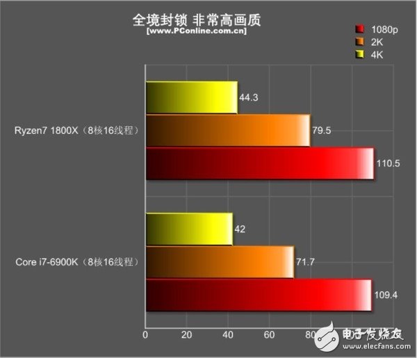 還是i7秒全家的時代嗎？R7 1800X游戲對決i7-6900K：結果出乎意料