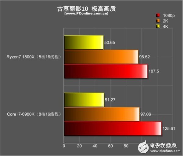 還是i7秒全家的時代嗎？R7 1800X游戲對決i7-6900K：結果出乎意料