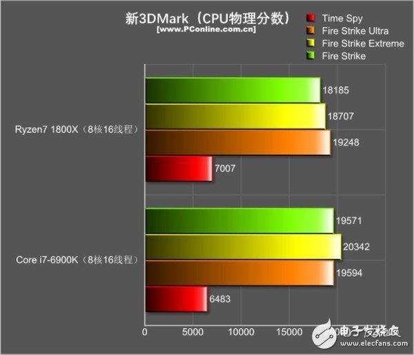 還是i7秒全家的時代嗎？R7 1800X游戲對決i7-6900K：結果出乎意料