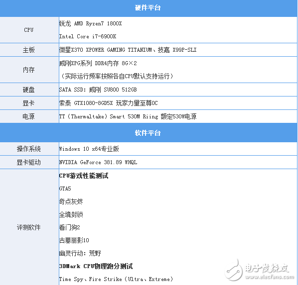 還是i7秒全家的時代嗎？R7 1800X游戲對決i7-6900K：結果出乎意料