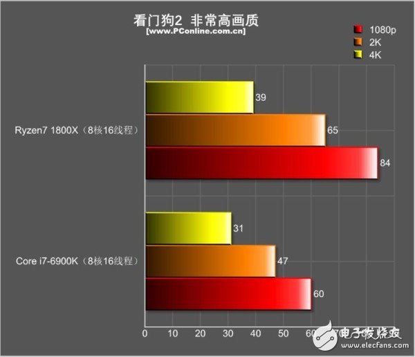 還是i7秒全家的時代嗎？R7 1800X游戲對決i7-6900K：結果出乎意料