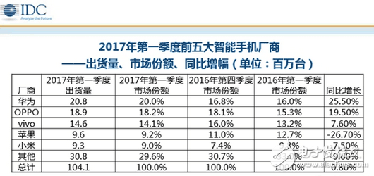 華為P10最新消息：華為P10閃存門、疏油層問題不斷，華為憑什么還是中國(guó)手機(jī)一哥？