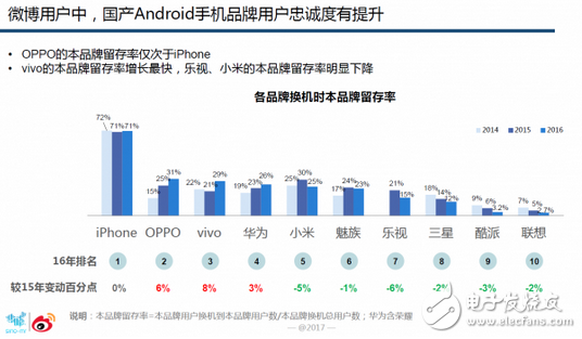 國(guó)產(chǎn)手機(jī)OPPO去年份額增長(zhǎng)4.76%的背后：84%用戶習(xí)慣用手機(jī)拍照