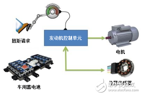 精度？分辨率？弧分？如何管理您的電機控制設(shè)計