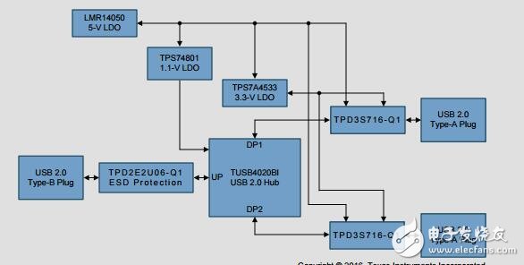 tida-00887：汽車雙2.4端口USB集線器，短電池保護(hù)的參考設(shè)計(jì)