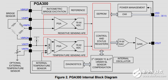 工業(yè)電流輸出壓力傳感器變送器，iec61000-4測試參考設(shè)計(jì)