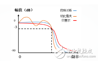 巴特沃斯、切比雪夫、貝塞爾濾波器詳解：（區(qū)別，特點(diǎn)，電路圖）
