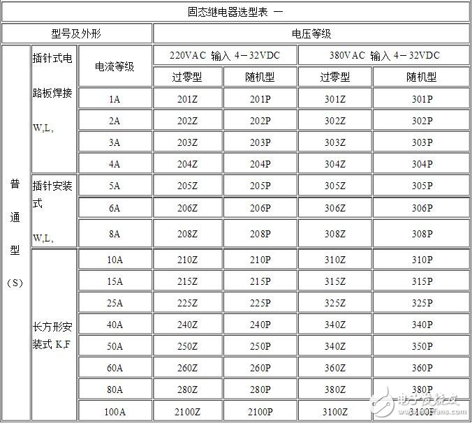 固態(tài)繼電器的選型與固態(tài)繼電器工作中遇到的主要問(wèn)題