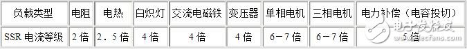 固態(tài)繼電器的選型與固態(tài)繼電器工作中遇到的主要問(wèn)題