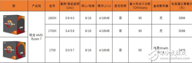 四年磨一劍，AMD終于推出了全新的ZEN架構(gòu)處理器，同時也宣告了“挖掘機(jī)”時代的終結(jié)，老架構(gòu)修修補(bǔ)補(bǔ)已經(jīng)完全跟不上時代的腳步了，近幾年來AMD的日子過得也不怎么好，從去年就流出消息的ZEN架構(gòu)到底能不能給AMD帶來絕地反擊的機(jī)會呢？今天的首發(fā)評測我們就將一起揭開這個問題的答案。
