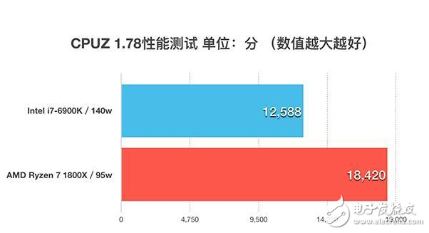 四年磨一劍，AMD終于推出了全新的ZEN架構(gòu)處理器，同時也宣告了“挖掘機(jī)”時代的終結(jié)，老架構(gòu)修修補(bǔ)補(bǔ)已經(jīng)完全跟不上時代的腳步了，近幾年來AMD的日子過得也不怎么好，從去年就流出消息的ZEN架構(gòu)到底能不能給AMD帶來絕地反擊的機(jī)會呢？今天的首發(fā)評測我們就將一起揭開這個問題的答案。
