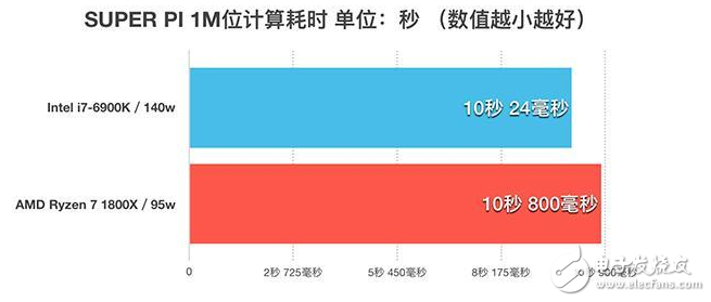 四年磨一劍，AMD終于推出了全新的ZEN架構(gòu)處理器，同時也宣告了“挖掘機(jī)”時代的終結(jié)，老架構(gòu)修修補(bǔ)補(bǔ)已經(jīng)完全跟不上時代的腳步了，近幾年來AMD的日子過得也不怎么好，從去年就流出消息的ZEN架構(gòu)到底能不能給AMD帶來絕地反擊的機(jī)會呢？今天的首發(fā)評測我們就將一起揭開這個問題的答案。