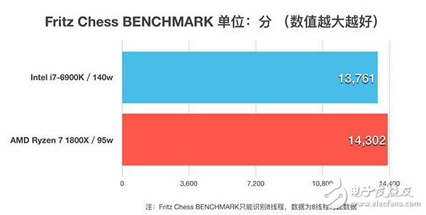 四年磨一劍，AMD終于推出了全新的ZEN架構(gòu)處理器，同時也宣告了“挖掘機(jī)”時代的終結(jié)，老架構(gòu)修修補(bǔ)補(bǔ)已經(jīng)完全跟不上時代的腳步了，近幾年來AMD的日子過得也不怎么好，從去年就流出消息的ZEN架構(gòu)到底能不能給AMD帶來絕地反擊的機(jī)會呢？今天的首發(fā)評測我們就將一起揭開這個問題的答案。