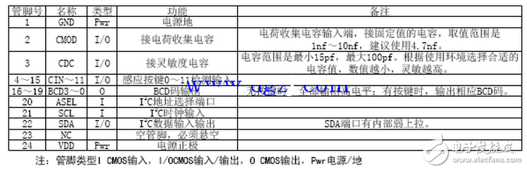 目前，世界知名電子元器件供應(yīng)商均加大了對(duì)電容式觸摸按鍵IC的應(yīng)用研究，并推出了眾多的專(zhuān)業(yè)芯片（本文簡(jiǎn)稱(chēng)觸摸芯片），也有眾多基于MCU集成類(lèi)的IC，設(shè)計(jì)人員選擇空間較大，可以根據(jù)功能的需求和芯片的性?xún)r(jià)比來(lái)選擇適合設(shè)計(jì)需要的IC，也可以自己設(shè)計(jì)基于MCU的A/D口實(shí)現(xiàn)觸摸IC，本文選用12按鍵帶自校正功能的容性觸摸感應(yīng)器SC12A。