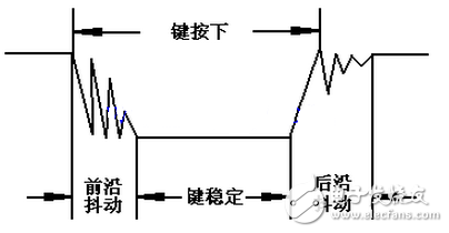 按鍵穩(wěn)定閉合時間長短是由操作人員決定的，通常都會在 100ms 以上，刻意快速按的話能達(dá)到 40-50ms 左右，很難再低了。抖動時間是由按鍵的機(jī)械特性決定的，一般都會在 10ms以內(nèi)，為了確保程序?qū)Π存I的一次閉合或者一次斷開只響應(yīng)一次，必須進(jìn)行按鍵的消抖處理。當(dāng)檢測到按鍵狀態(tài)變化時，不是立即去響應(yīng)動作，而是先等待閉合或斷開穩(wěn)定后再進(jìn)行處理。按鍵消抖可分為硬件消抖和軟件消抖。